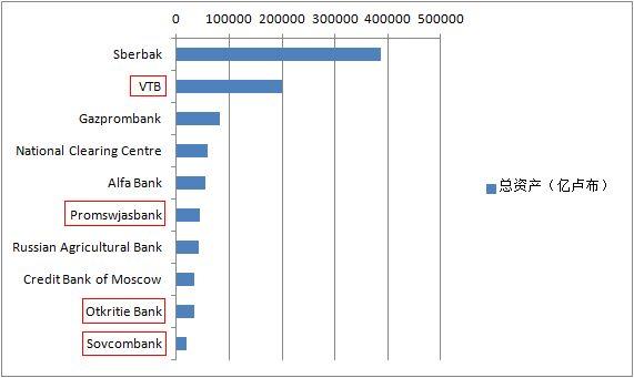 俄罗斯联邦外贸银行俄罗斯金融公司排名-第4张图片-太平洋在线