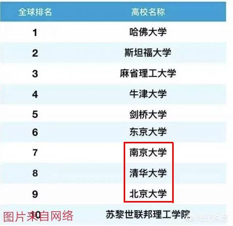 如何看待南京大学自然指数超越清华北大，位列全国高校第一、世界第七？:今日热搜前十名1月31日