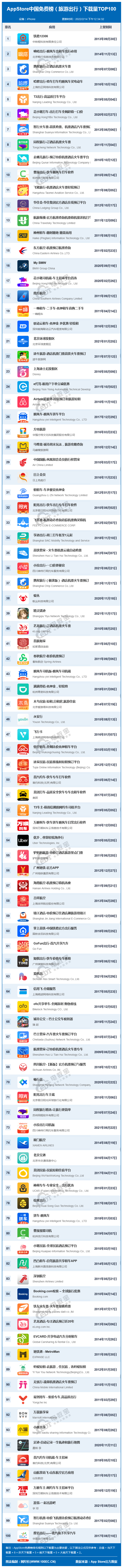 主题库高仿苹果免费版:2月AppStore中国免费榜(旅游出行)TOP100 :嘀嗒出行 携程旅行前三
