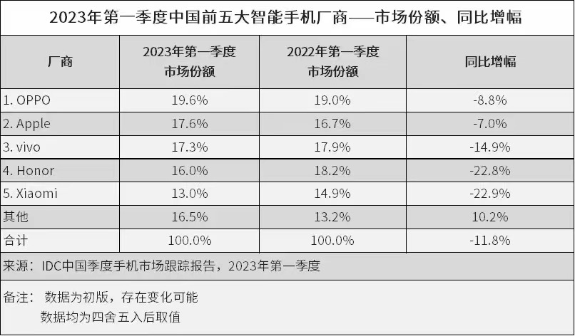 sugram有没有苹果版:中国手机市场“搅局者”：一季度逆势增长300%，三年计划投入100亿元