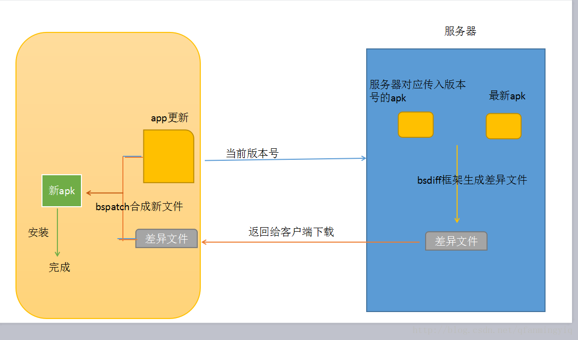 客户端增量更新如何更新客户端版本-第2张图片-太平洋在线下载